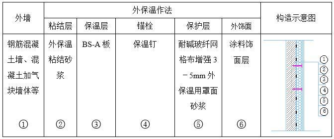 改造項(xiàng)目外墻外保溫施工方案-外墻外保溫基本構(gòu)造