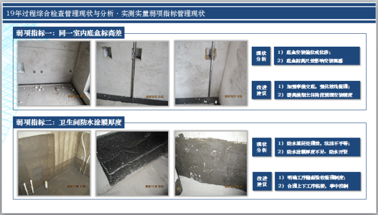 名企19年综合检查分析及20年改进方向(PPT)-实测实量弱项指标管理现状