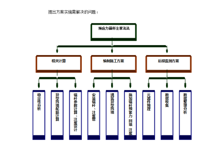 公路老挡墙加固利用新方法QC活动成果-预应力锚杆注浆法