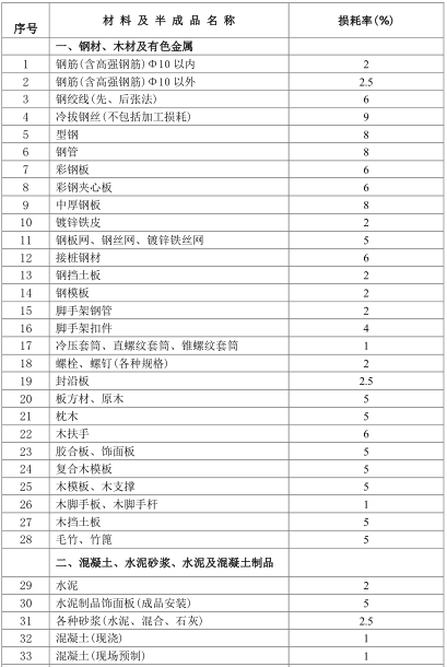 2016贵州省建筑与装饰工程计价定额_1485P-建筑装饰工程材料、半成品、成品损耗率