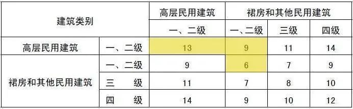 一级注册建筑师2020资料下载-2020年一级注册建筑师复习消防口诀