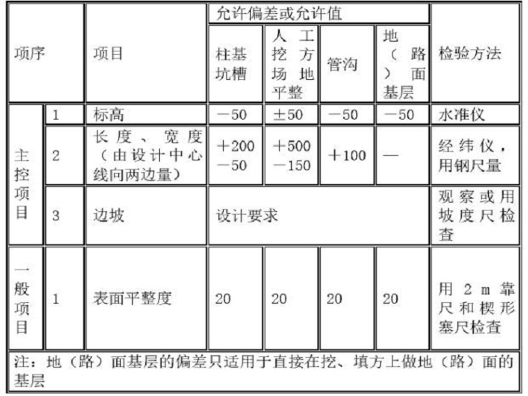 土方开挖及回填专项施方案资料下载-基坑工程土方开挖及回填施工方案