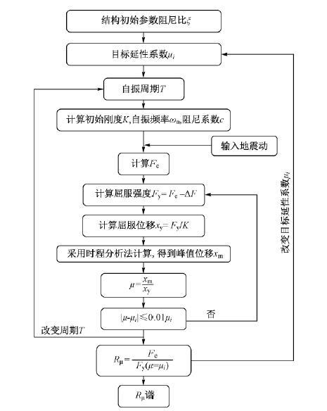 周期折减系数确定资料下载-主余震序列型地震下基于延性的强度折减系数