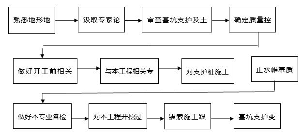 土方開挖及基坑支護監理細則-岩土工程安全-築龍巖土工程論壇