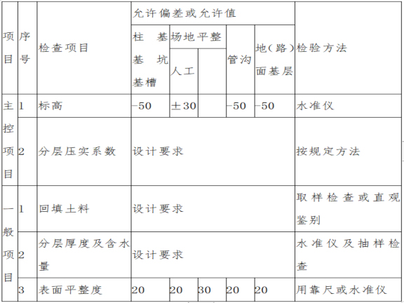 建筑工程施工质量保证措施-填土工程质量检验标准