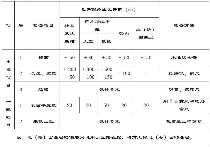 小区土方工程机械开挖施工方案-土方开挖工程质量验收标准