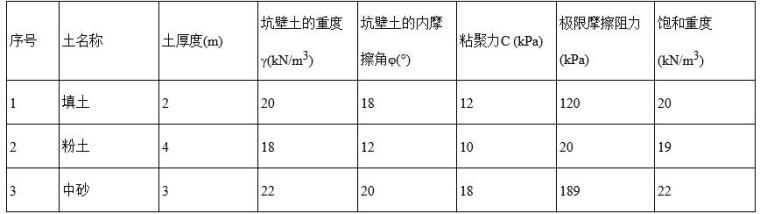 小区土方工程机械开挖施工方案-土层参数