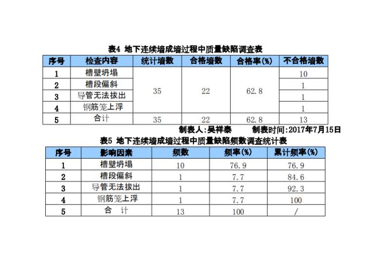 控制地铁车站地下连续墙充盈系数QC活动成果-地连墙质量缺陷调查