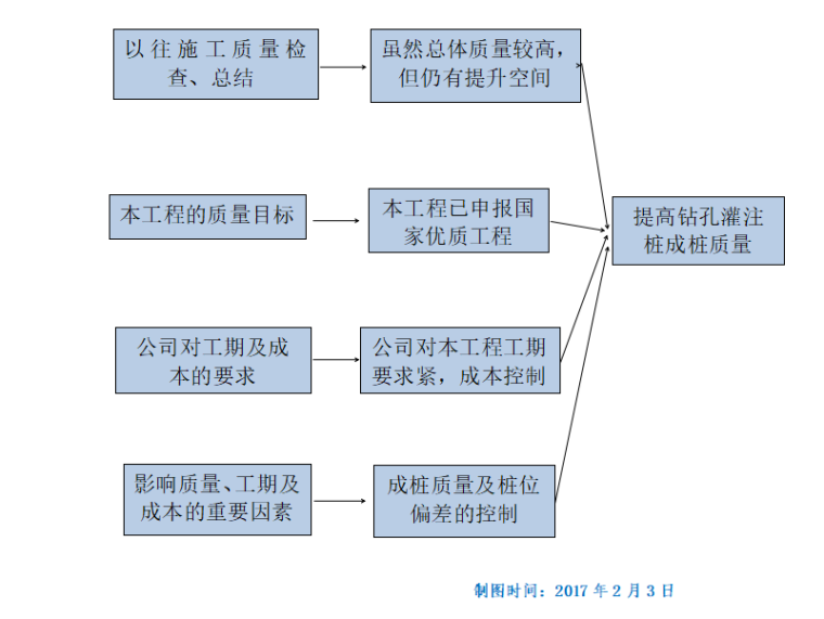 灌注桩管理资料下载-提高钻孔灌注桩成孔质量QC活动成果