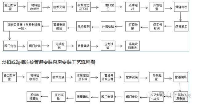 水泵安装标书资料下载-标准水泵房安装工艺，看完就全都会啦！