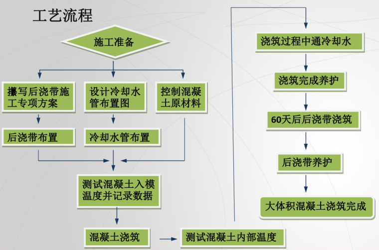 闸首大体积混凝土的裂缝控制工艺创新-提出各种方案并确定最佳方案