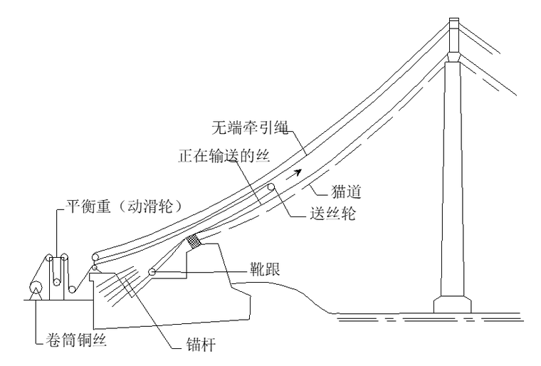 桥梁计算示例吊桥资料下载-悬索桥结构构造、总体部署与施工方法介绍