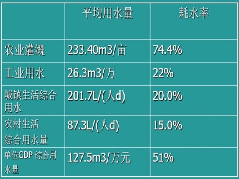 水文与水资源分册资料下载-水资源调查规划