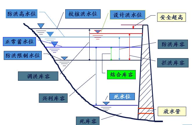 综合库容