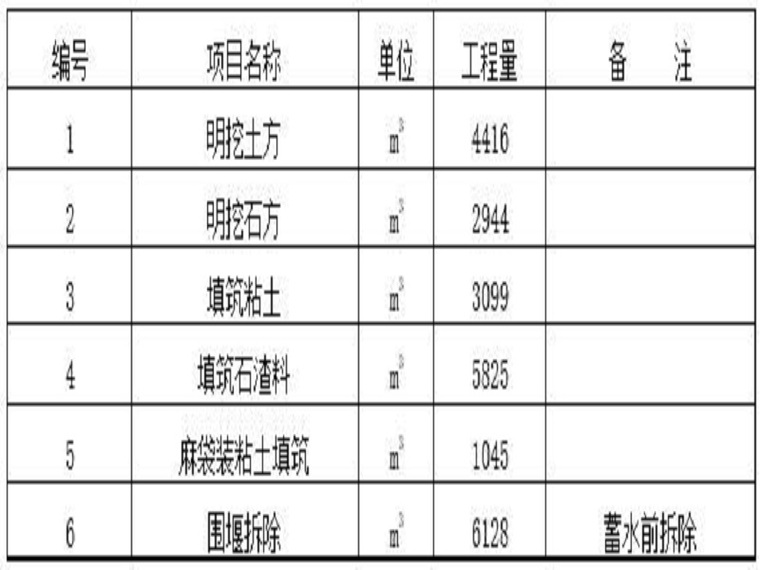 管道施工导流方案资料下载-大坝隧洞施工导流与截流方案