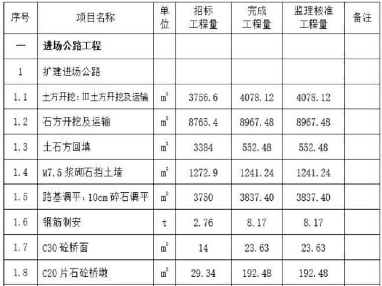 工程复工验收报告资料下载-水库工程截流验收报告