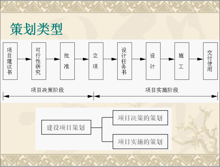 装饰工程项目管理策划资料下载-工程项目管理-3项目策划