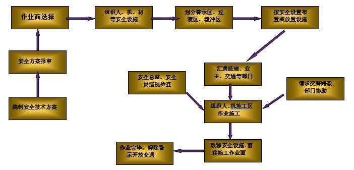 施工项目安全管控方案资料下载-公路项目边施工边通车安全专项施工方案