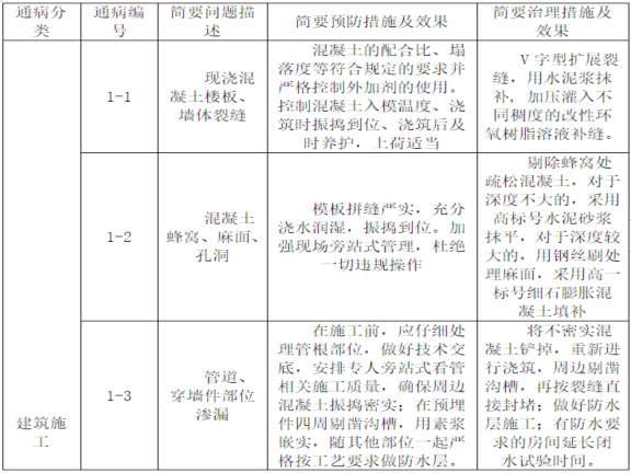 基础配套设施施工质量通病资料下载-工程建设施工质量通病及防治措施