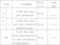 [淮安]住宅工程质量通病防治措施