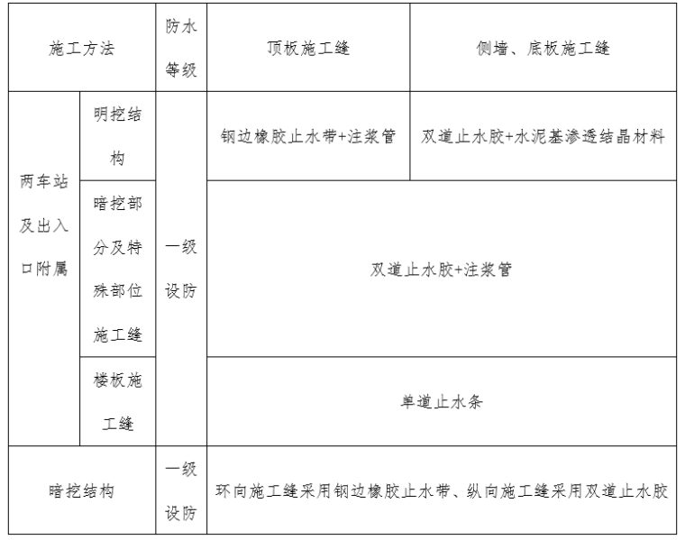 地铁冷却塔拆除施工方案资料下载-[青岛]地铁工程防水施工方案（42页）