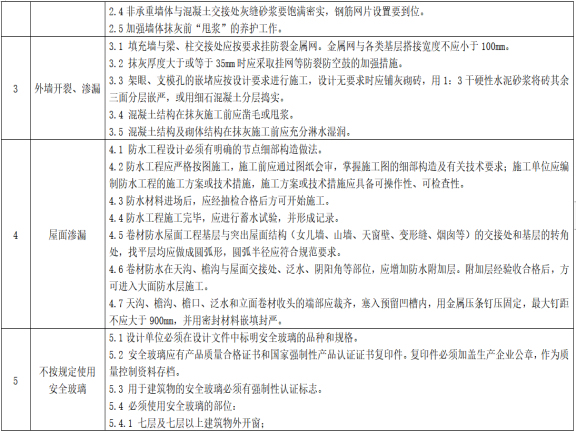 [青岛]住宅工程质量通病防治技术措施-青岛市住宅工程质量通病防治技术措施2