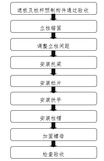 栏杆安装流程资料下载-高速铁路桥上栏杆预制及安装施工方案