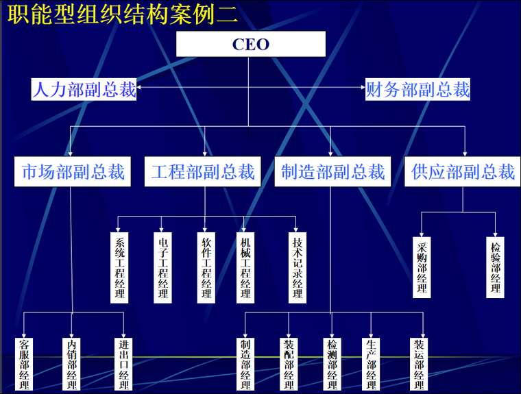 職能型組織結構