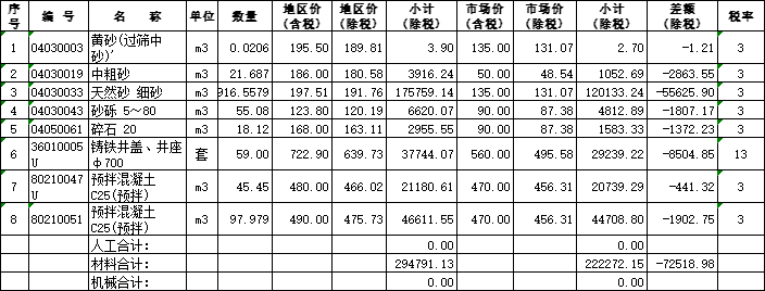 消防安全隐患整改维修工程项目预算书-工 程 议 价 材 料 表