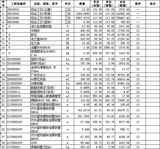 消防安全隐患整改维修工程项目预算书-工料机汇总表