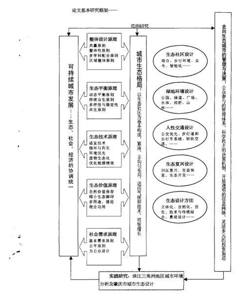 城市生态设计理论与实践研究附案例-2-论文研究框架