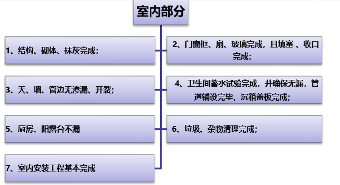 知名地产精装修场地移交管控要点（图文）-室内部分