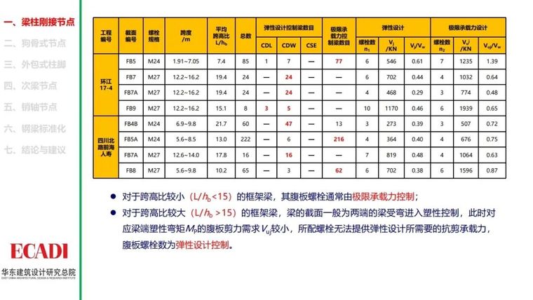 钢结构节点设计方法的探讨PPT_11