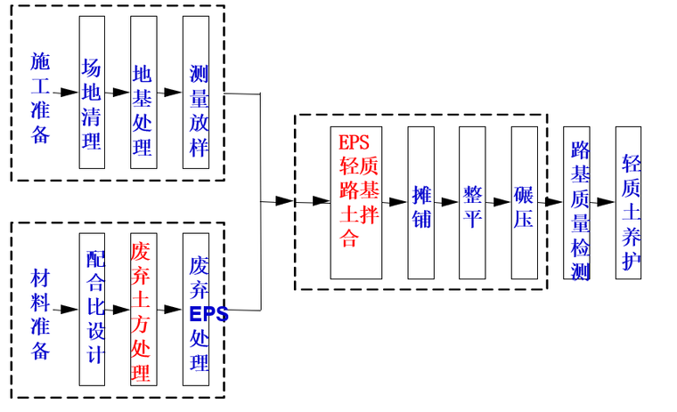 eps轻质泡沫混凝土资料下载-EPS颗粒混合轻质路基施工工法