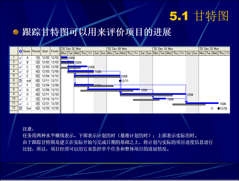 工程项目完成时间表格资料下载-项目管理-5工程项目时间管理