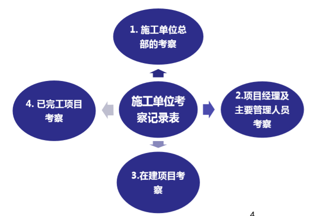 知名地产精装修总包单位考察工作指引-装修施工单位考察记录表的构成