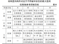 不同规范中关于抗震性能设计规定的比较研究