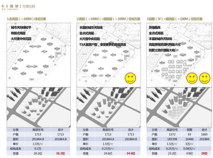 武汉美好建和别墅高层超高住宅及示范区方案-方案比较