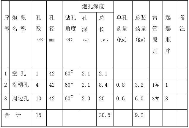 水利枢纽电站斜井开挖施工方案-导井开挖炮孔与爆破参数表