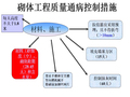 住宅工程之砌体工程质量通病控制标准