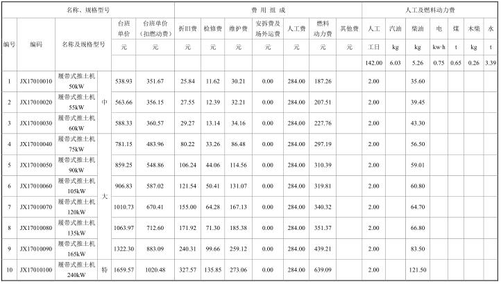 建筑施工机具使用功率资料下载-2018湖北省施工机具使用费定额（305P）