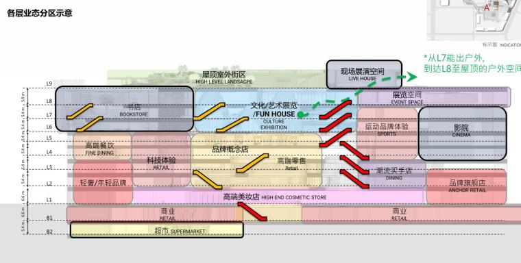 [广东]现代风格综合体景观设计方案文本-各层业态分析