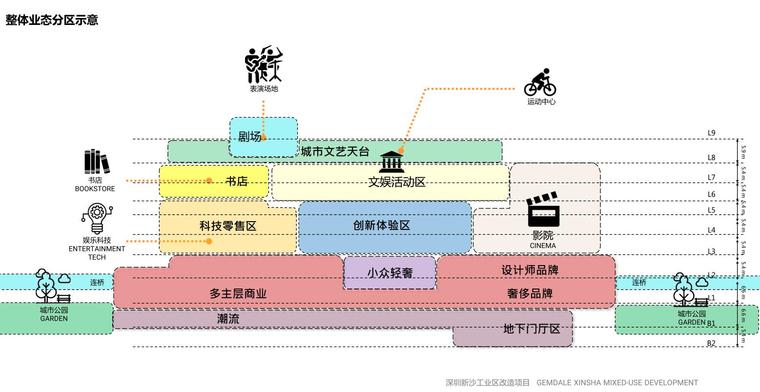 [广东]现代风格综合体景观设计方案文本-整体业态分析