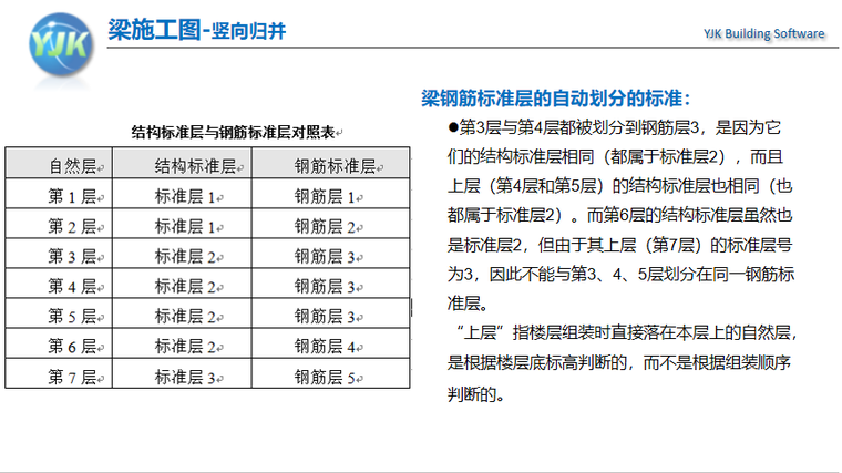 结构设计软件在BIM中的应用(下)（32页PPT）-梁钢筋标准层的自动划分的标准