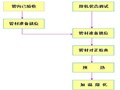 排水管道沟槽开挖施工方案