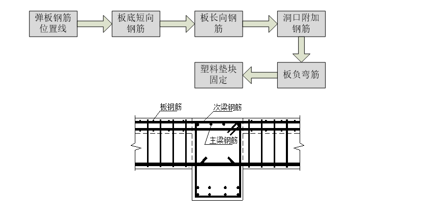 环梁钢筋绑扎方法图图片