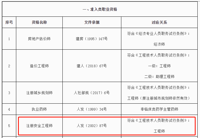 2018年注册给排水工程师考试资料下载-安工证书与工程师职称相对应