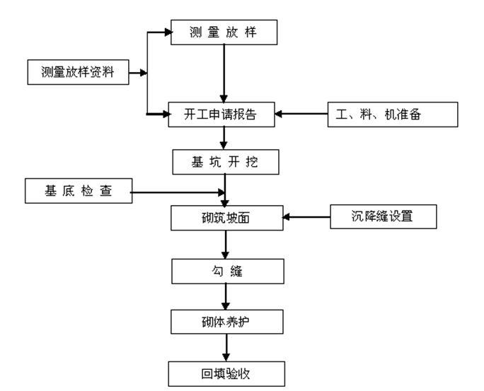 边坡施工作业指导书资料下载-客运专线站前工程路基防护施工作业指导书