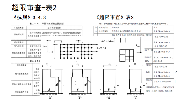 工程校审模块介绍PPT（115页）-超限审查-表2