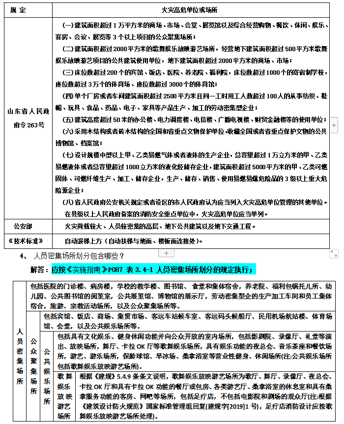 山东建筑电气与智能化疑难问题分析与解答-火灾高危场所